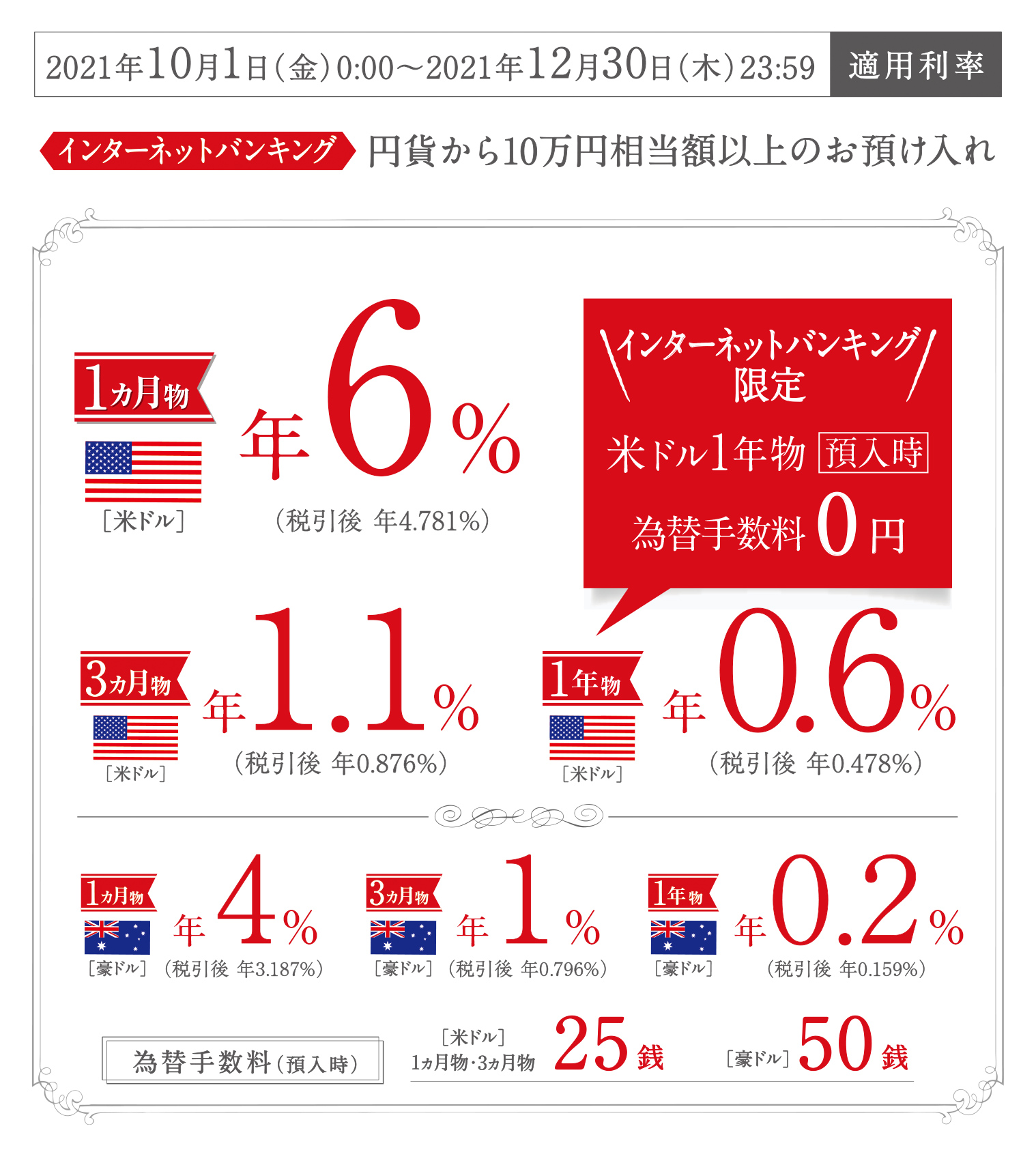 外貨定期優遇プラン/2021年10月1日(金)0:00~2021年12月30日(木)23:59適用利率/インターネットバンキング 円貨から10万円相当額以上のお預け入れ/1カ月物 米ドル 年6%(税引後 年4.781%)/3ヵ月物 米ドル 年1.1%(税引後 年0.876%)/1年物 米ドル 年0.6%(税引後 年0.478%)/1ヵ月物 豪ドル 年4%(税引後 年3.187%)/3ヵ月物 豪ドル 年1%(税引後 年0.796%)/1年物 豪ドル 年0.2%(税引後 年0.159%)/為替手数料(預入時)米ドル1ヵ月物・3ヵ月物25銭 豪ドル50銭