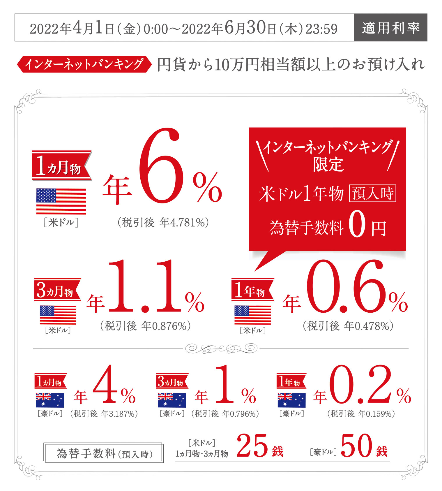 外貨定期優遇プラン/2022年4月1日(金)0:00~2022年6月30日(木)23:59適用利率/インターネットバンキング 円貨から10万円相当額以上のお預け入れ/1カ月物 米ドル 年6%(税引後 年4.781%)/3ヵ月物 米ドル 年1.1%(税引後 年0.876%)/1年物 米ドル 年0.6%(税引後 年0.478%)/1ヵ月物 豪ドル 年4%(税引後 年3.187%)/3ヵ月物 豪ドル 年1%(税引後 年0.796%)/1年物 豪ドル 年0.2%(税引後 年0.159%)/為替手数料(預入時)米ドル1ヵ月物・3ヵ月物25銭 豪ドル50銭