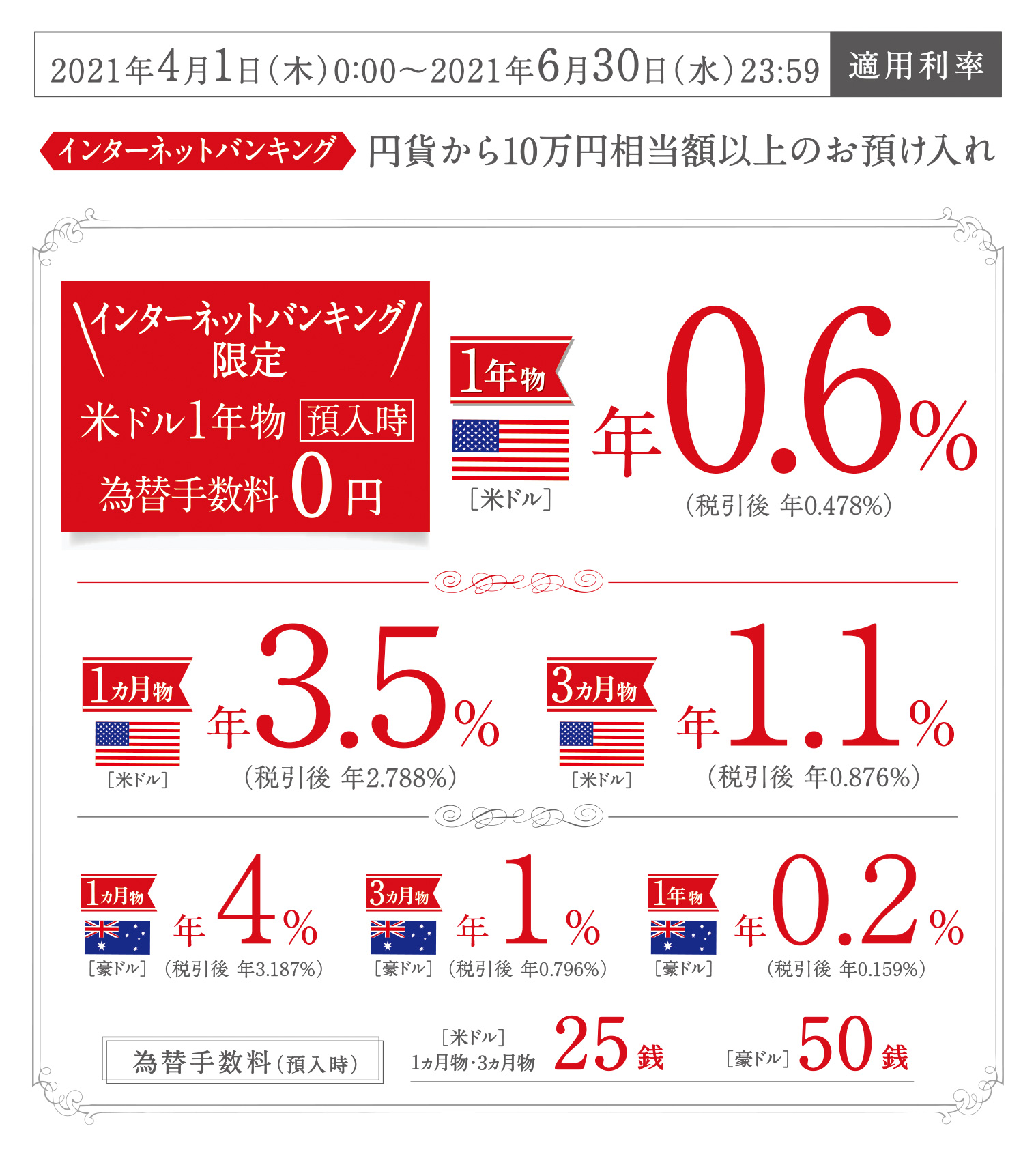 外貨定期優遇プラン/2021年1月4日(月)0:00~2021年3月31日(水)23:59適用利率/インターネットバンキング 円貨から10万円相当額以上のお預け入れ/1年物 米ドル 年0.6%(税引後 年0.478%)/1ヵ月物 米ドル 年3.5%(税引後 年2.788%)/3ヵ月物 米ドル 年1.2%(税引後 年0.956%)/1ヵ月物 豪ドル 年4%(税引後 年3.187%)/3ヵ月物 豪ドル 年1%(税引後 年0.796%)/1年物 豪ドル 年0.2%(税引後 年0.159%)/為替手数料(預入時)米ドル1ヵ月物・3ヵ月物25銭 豪ドル50銭