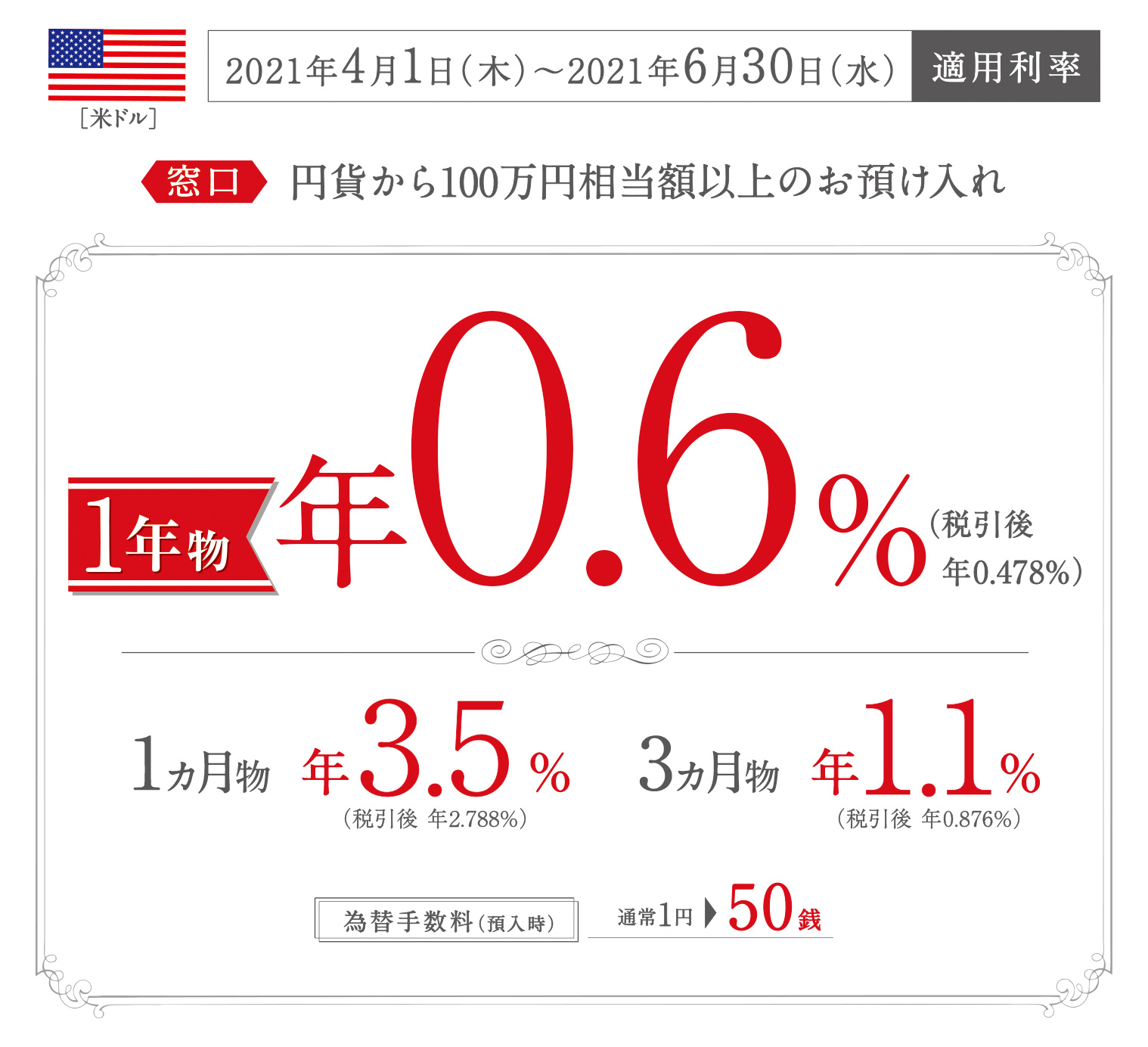 外貨定期優遇プラン/米ドル 2020年10月1日(木)~2020年12月30日(水)適用利率/窓口 円貨から100万円相当額以上のお預け入れ/1年物 年0.5%(税引後 年0.398%)/1ヵ月物 年3.5%(税引後 年2.788%)/3ヵ月物 年1.2%(税引後 年0.956%)/為替手数料(預入時)通常1円→50銭