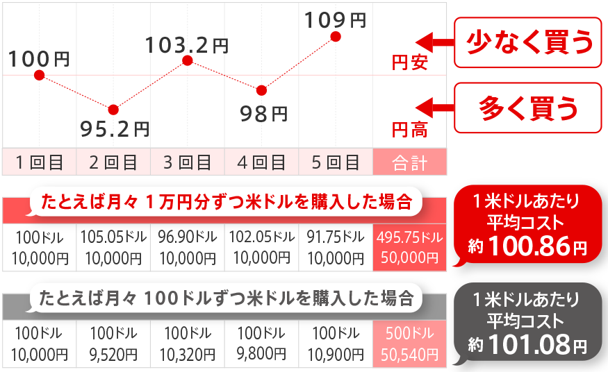 たとえば月々1万円分ずつ米ドルを購入した場合　1米ドルあたり平均コスト　約100.86円　たとえば月々100ドルずつ米ドルを購入した場合　1米ドルあたり平均コスト　約101.08円