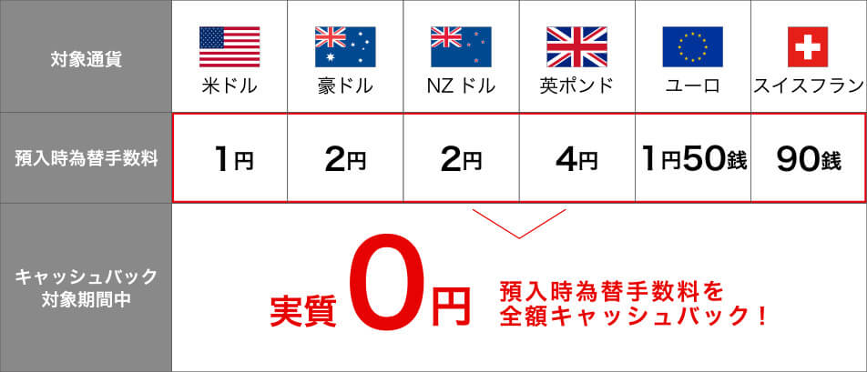 米ドル:1円/豪ドル:2円/NZドル:2円/英ポンド:4円/ユーロ:1円50銭/スイスフラン:90銭→優遇期間中実質0円 預入時為替手数料を全額キャッシュバック!