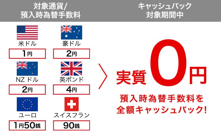 米ドル:1円/豪ドル:2円/NZドル:2円/英ポンド:4円/ユーロ:1円50銭/スイスフラン:90銭→優遇期間中実質0円 預入時為替手数料を全額キャッシュバック!