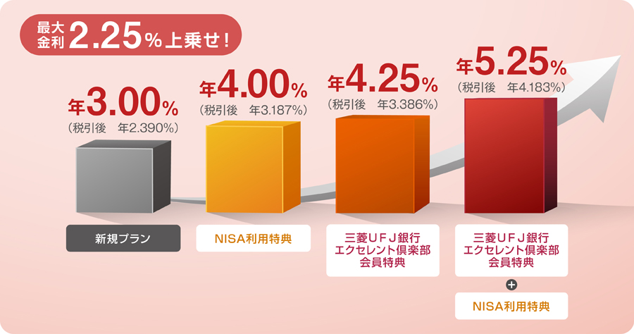最大金利2.25%上乗せ!新規プラン:年3.00%(税引後 年2.390%) NISA利用特典:年4.00%(税引後 年3.187%) 三菱UFJ銀行エクセレント倶楽部会員特典:年4.25%(税引後 年3.386%) 三菱UFJ銀行エクセレント倶楽部会員特典+NISA利用特典:年5.25%(税引後 年4.183%)