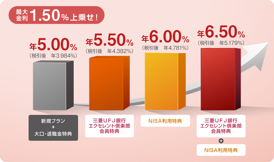 最大金利1.50%上乗せ!新規プラン+大口・退職金特典:年5.00%(税引後 年3.984%) 三菱UFJ銀行エクセレント倶楽部会員特典:年5.50%(税引後 年4.382%) NISA利用特典:年6.00%(税引後 年4.781%) 三菱UFJ銀行エクセレント倶楽部会員特典+NISA利用特典:年6.50%(税引後 年5.179%)
