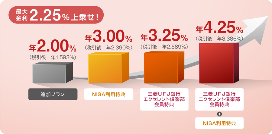 最大金利2.25%上乗せ!追加プラン:年2.00%(税引後 年1.593%) NISA利用特典:年3.00%(税引後 年2.390%) 三菱UFJ銀行エクセレント倶楽部会員特典:年3.25%(税引後 年2.589%) 三菱UFJ銀行エクセレント倶楽部会員特典+NISA利用特典:年4.25%(税引後 年3.386%)