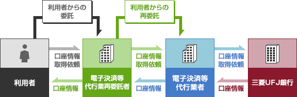 電子決済等代行業再委託者における利用者情報の取扱いにおいて、電子決済等代行業者が行う措置および当行が行う措置について