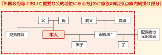 「外国政府等において重要な公的地位にある方」のご家族の範囲（点線内網掛け部分）