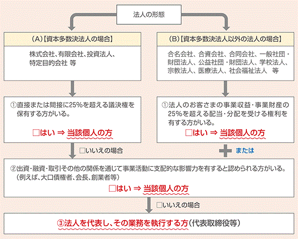 法人の形態