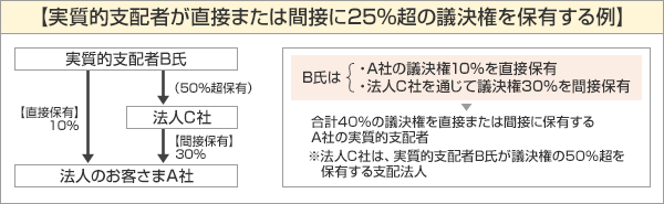 【実質的支配者が直接または間接に25%超の議決権を保有する例】