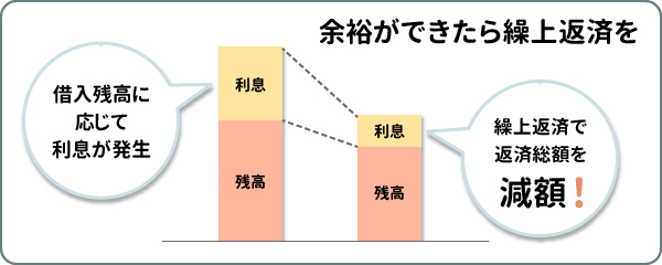カードローンは臨時収入など余裕ができたときに繰上返済する