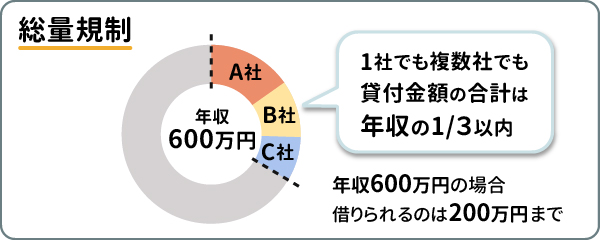 総量規制とは