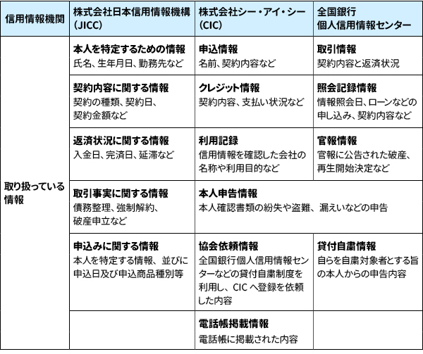 信用情報機関が取り扱っている状況