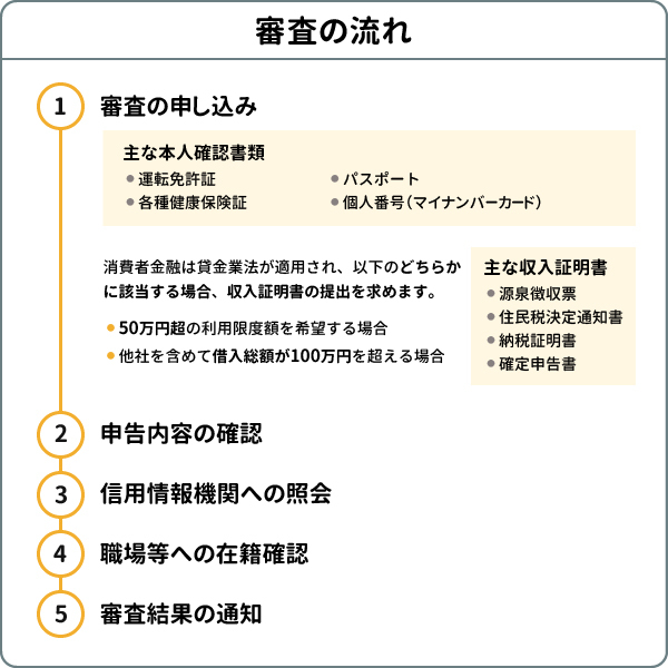 カードローンの審査の流れ