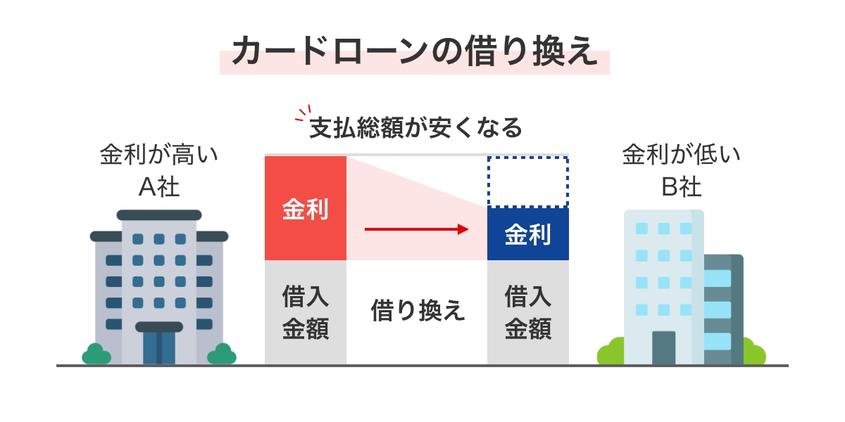 カードローンの借り換え