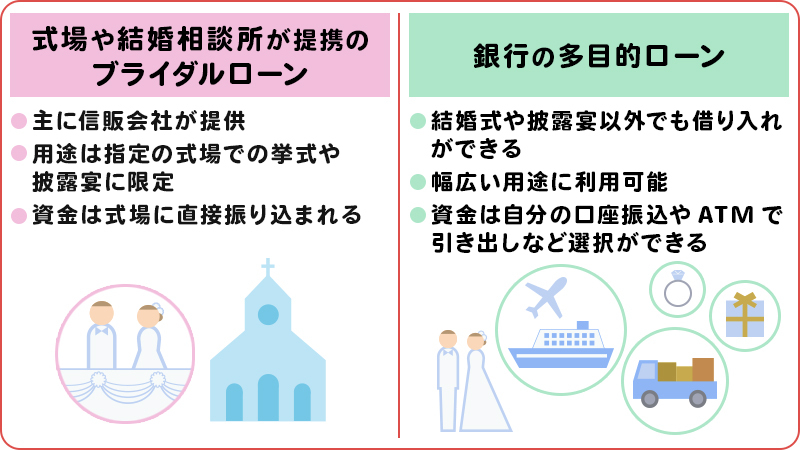 ブライダルローンとカードローン（多目的ローン）の用途範囲