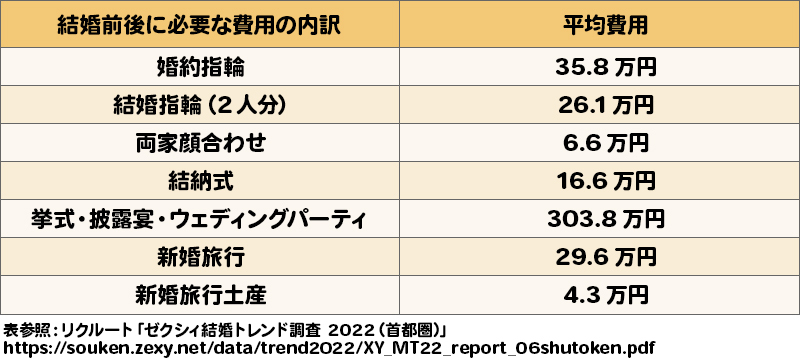 結婚前後に必要な費用の内訳