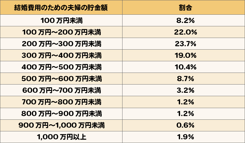 結婚費用のための夫婦の貯金額