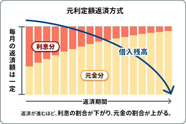 元利定額返済方式