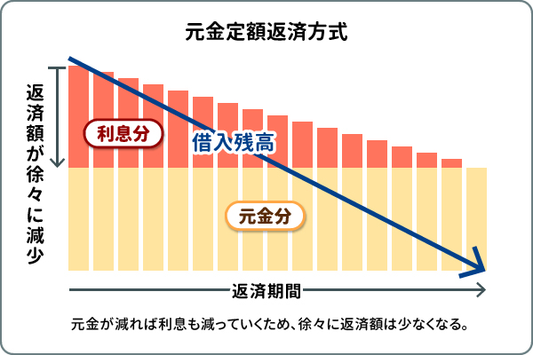 元金定額返済方式