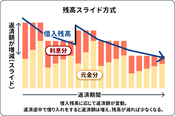 残高スライド方式