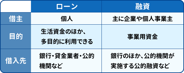 借り入れの種類「ローン」「融資」の違いとは？