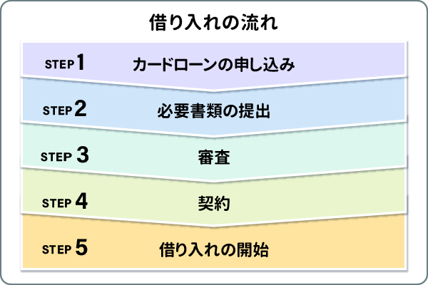 借り入れの流れ