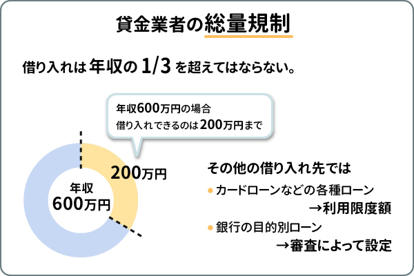 貸金業者の総量規制