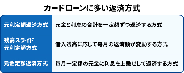 カードローンに多い返済方式