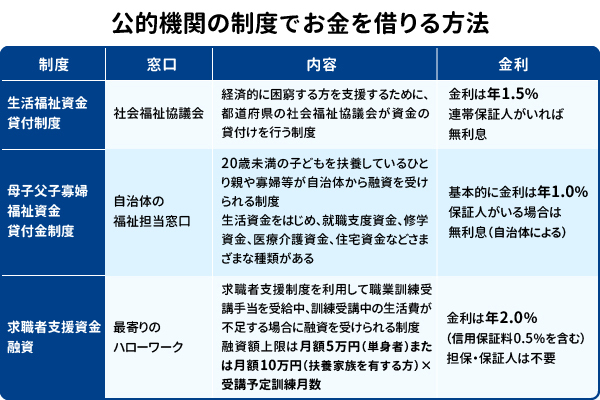 公的機関の制度でお金を借りる方法