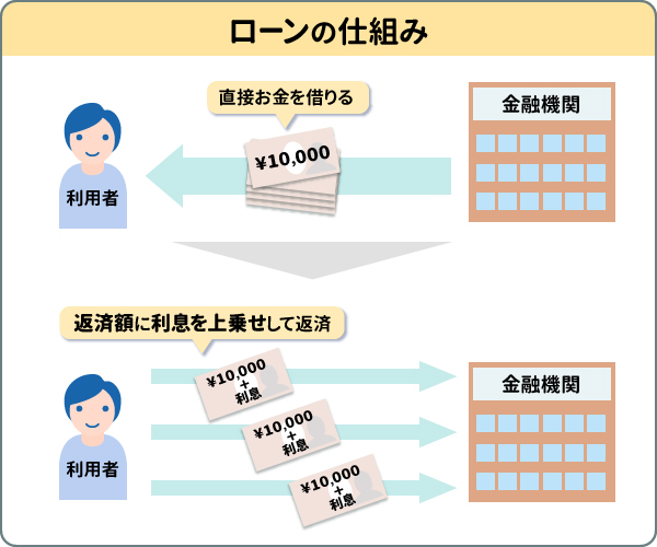 ローンの仕組み