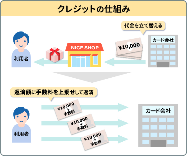クレジットの仕組み