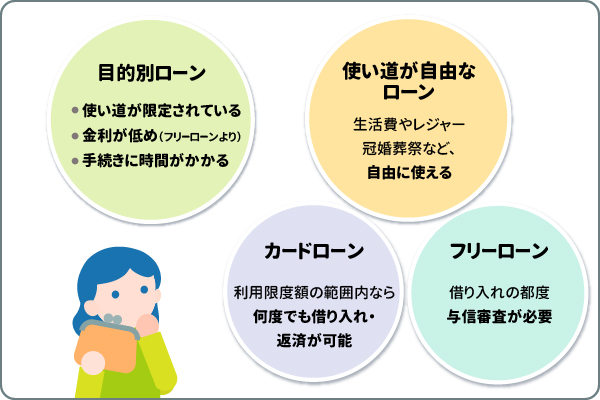 ローンの種類には使い道が自由なローンや目的別ローンがある
