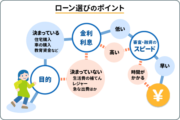 ローン選びのポイント