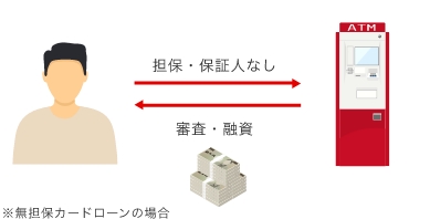 無担保・無保証人で借入可能