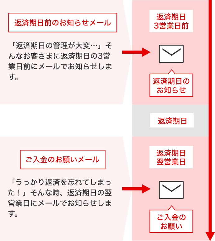 Eメールサービスについて