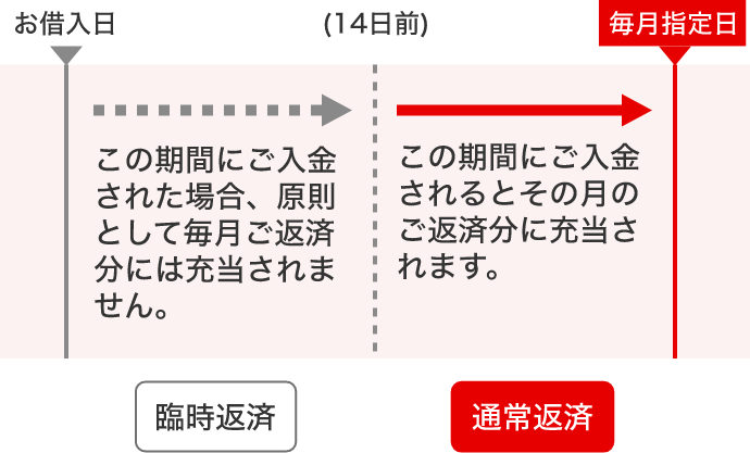 毎月ご指定日にご返済