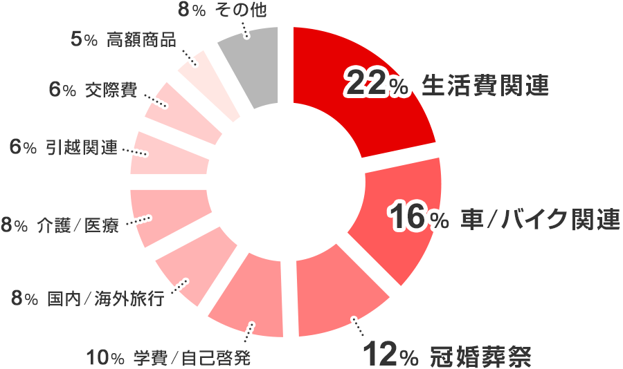 主なお借り入れ目的のグラフ