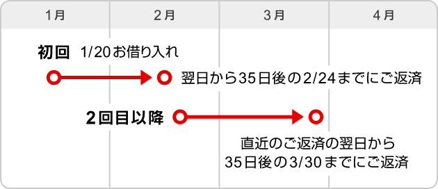 初回1月にお借り入れした場合のイメージ