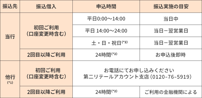 振込実施目安のご案内（アプリ・会員ページ）の一覧表