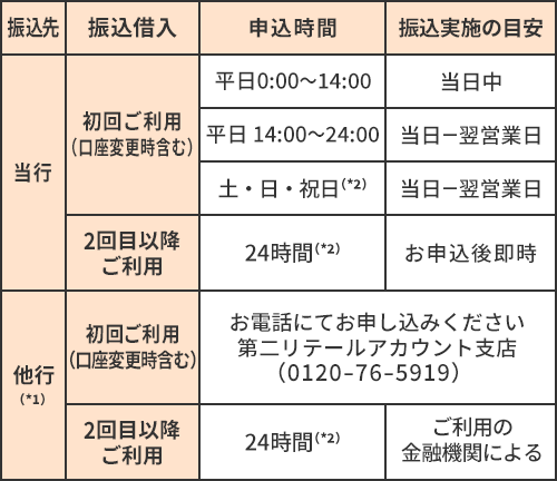 振込実施目安のご案内（アプリ・会員ページ）の一覧表