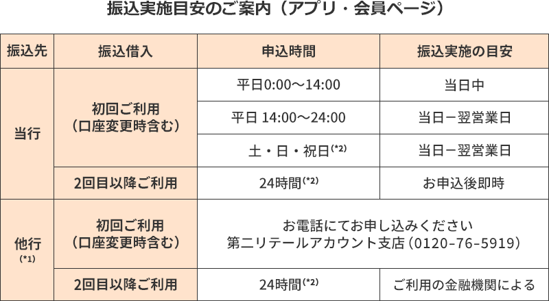 振込実施目安のご案内（アプリ・会員ページ）の一覧表