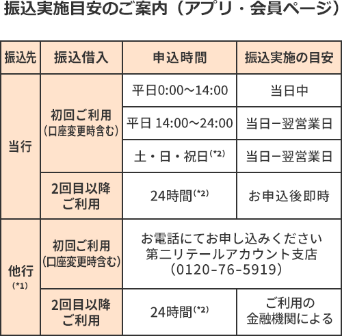 振込実施目安のご案内（アプリ・会員ページ）の一覧表