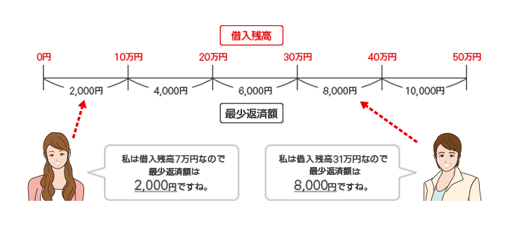 利用限度額200万円以下のお客さま