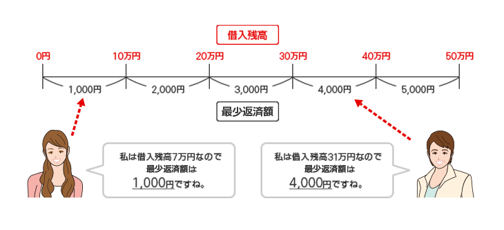 利用限度額200万円超のお客さま