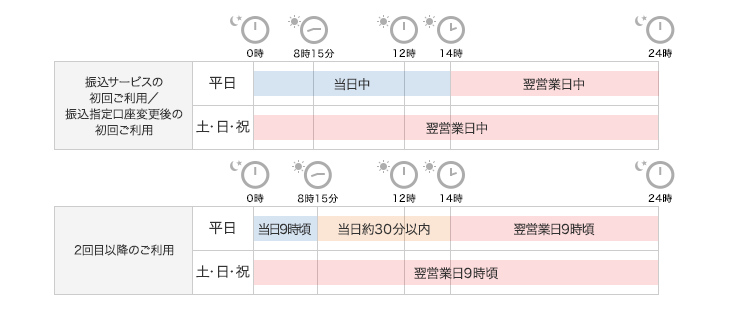 バンクイック振込