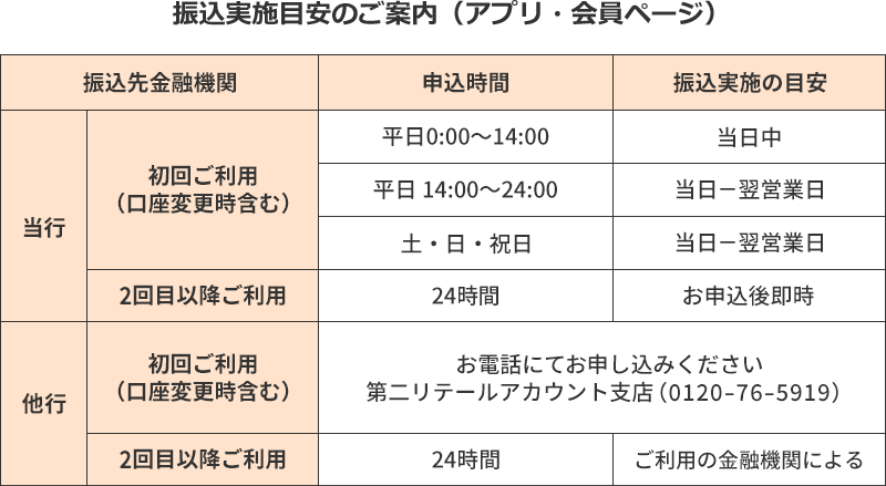 振込実施目安のご案内（アプリ・会員ページ）の一覧表