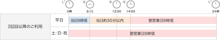 2回目以降のご利用