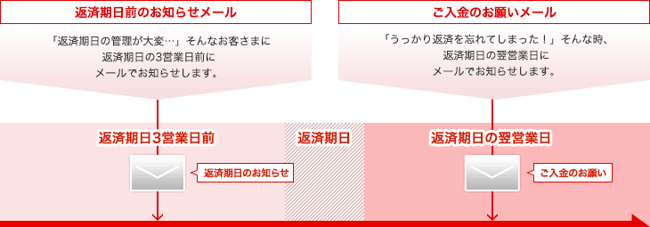 メール配信の図