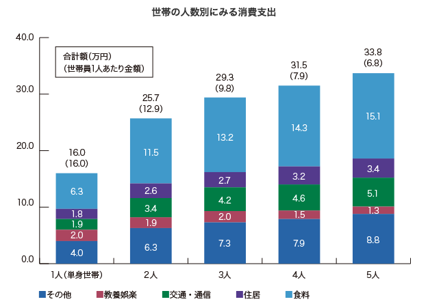 世帯の人数別にみる消費支出